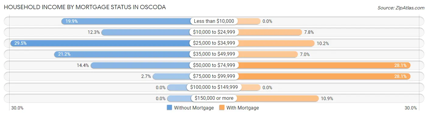 Household Income by Mortgage Status in Oscoda