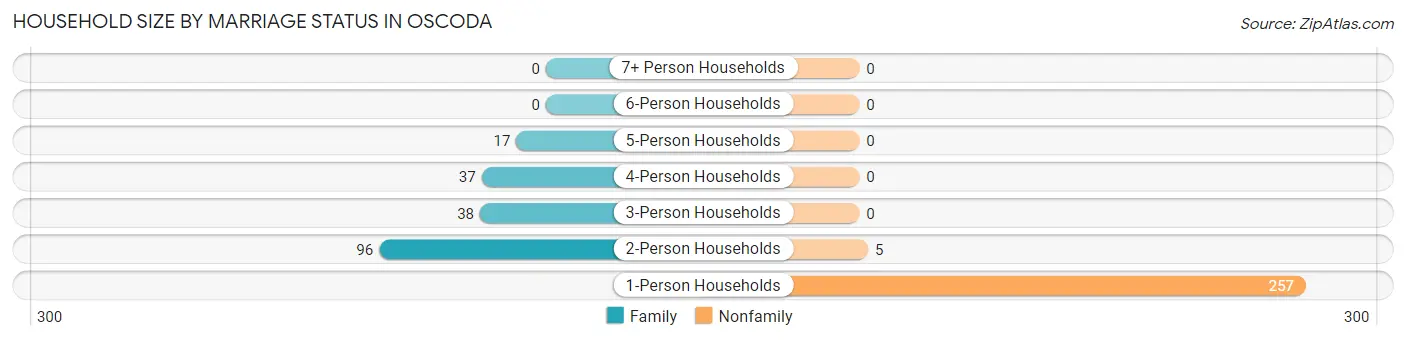 Household Size by Marriage Status in Oscoda