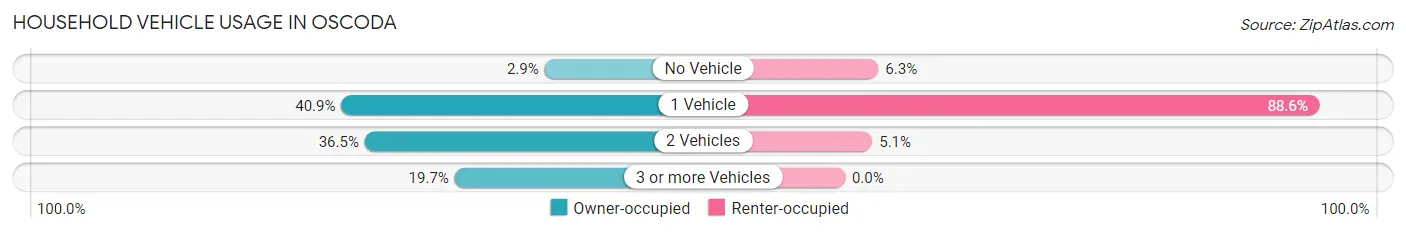 Household Vehicle Usage in Oscoda