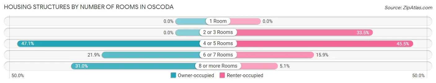 Housing Structures by Number of Rooms in Oscoda