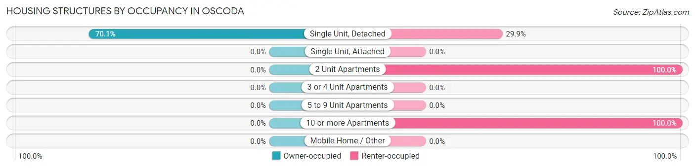 Housing Structures by Occupancy in Oscoda