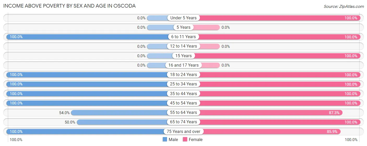 Income Above Poverty by Sex and Age in Oscoda
