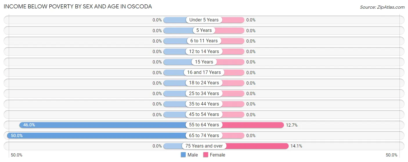 Income Below Poverty by Sex and Age in Oscoda