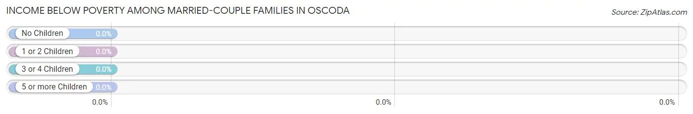 Income Below Poverty Among Married-Couple Families in Oscoda