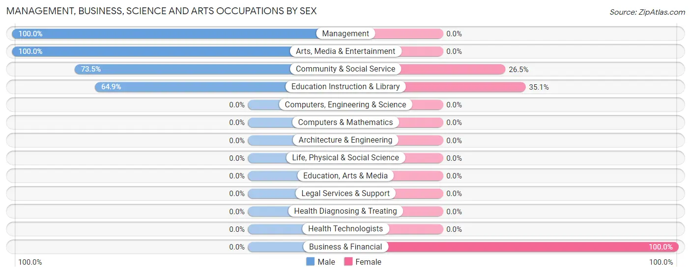 Management, Business, Science and Arts Occupations by Sex in Oscoda