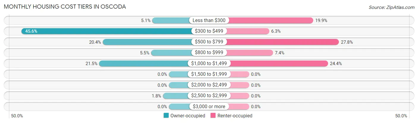 Monthly Housing Cost Tiers in Oscoda