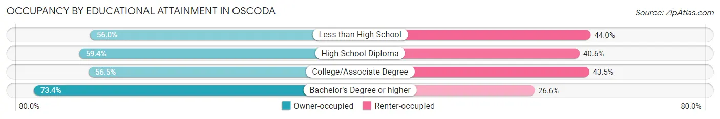 Occupancy by Educational Attainment in Oscoda