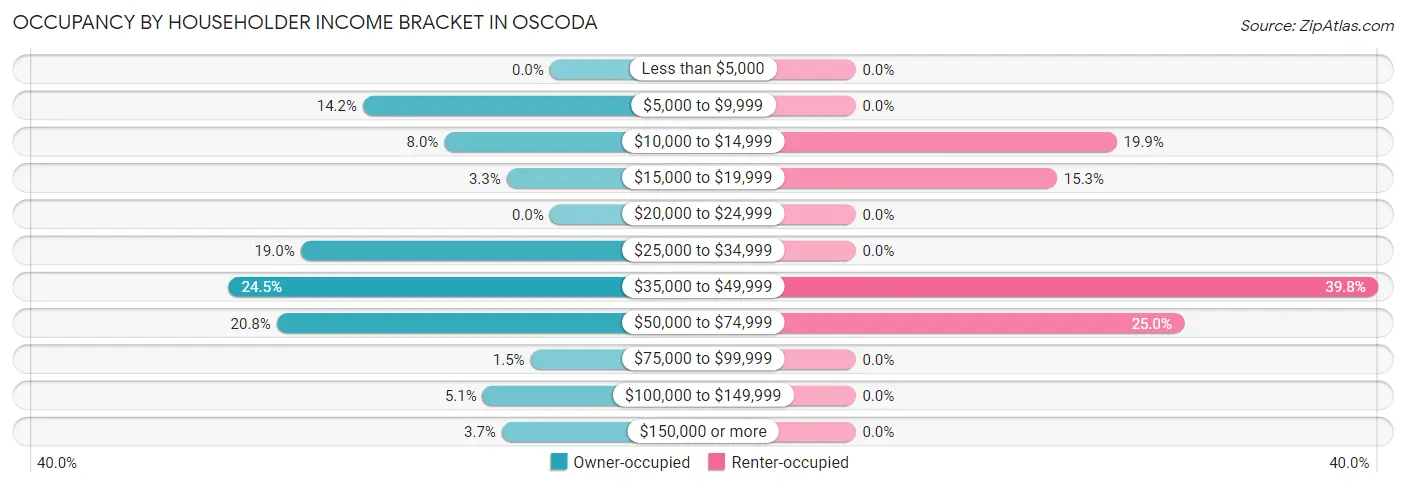 Occupancy by Householder Income Bracket in Oscoda