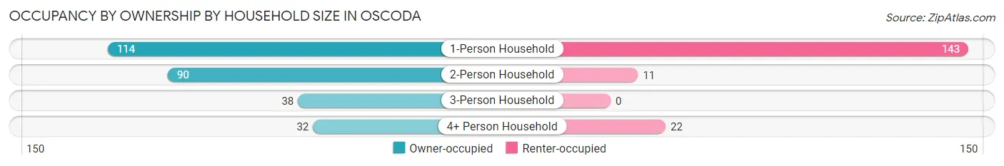 Occupancy by Ownership by Household Size in Oscoda