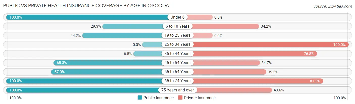 Public vs Private Health Insurance Coverage by Age in Oscoda