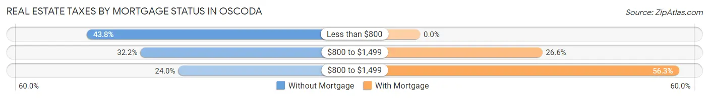 Real Estate Taxes by Mortgage Status in Oscoda