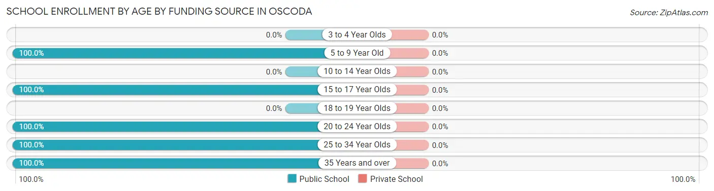 School Enrollment by Age by Funding Source in Oscoda