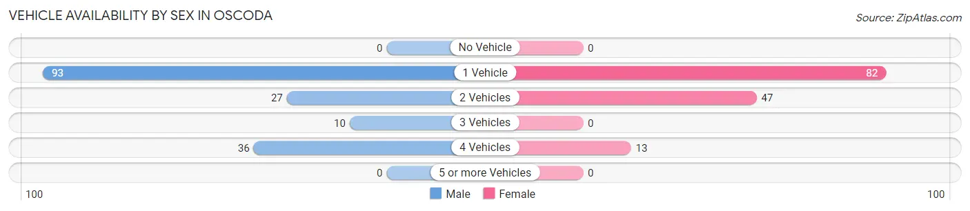 Vehicle Availability by Sex in Oscoda