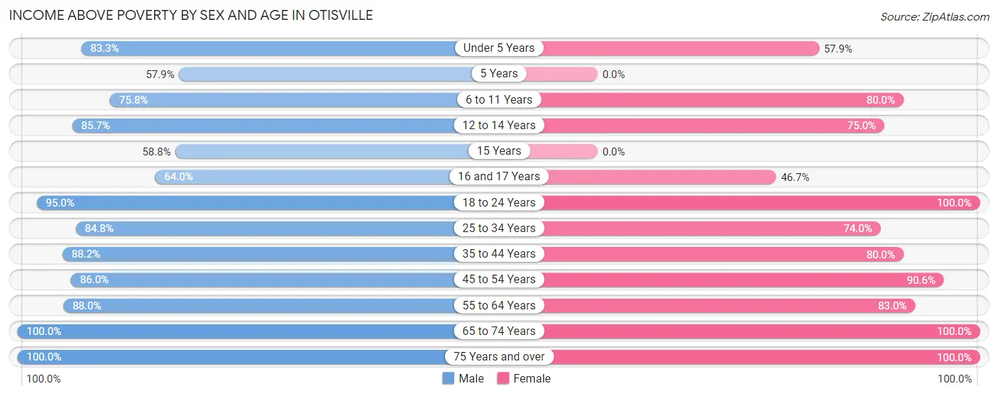 Income Above Poverty by Sex and Age in Otisville