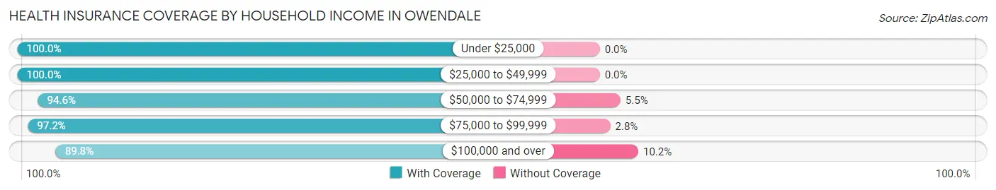 Health Insurance Coverage by Household Income in Owendale