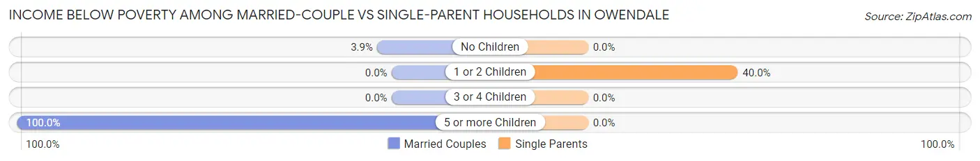 Income Below Poverty Among Married-Couple vs Single-Parent Households in Owendale
