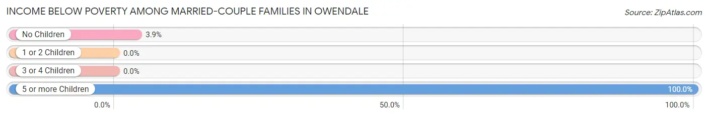 Income Below Poverty Among Married-Couple Families in Owendale