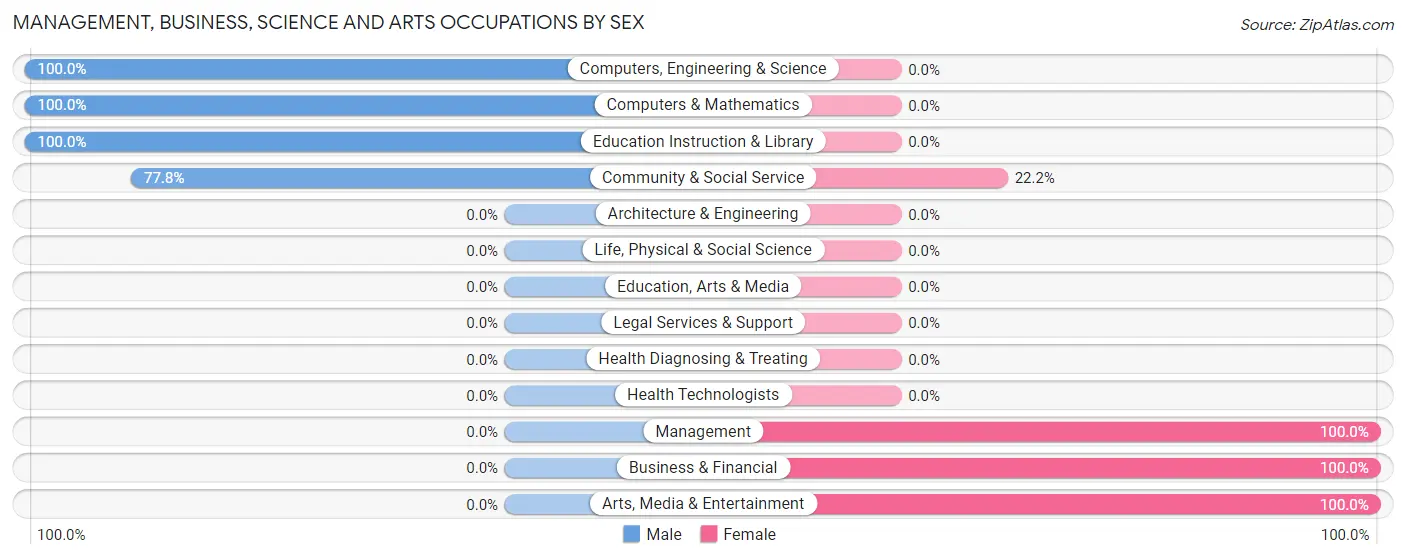 Management, Business, Science and Arts Occupations by Sex in Owendale