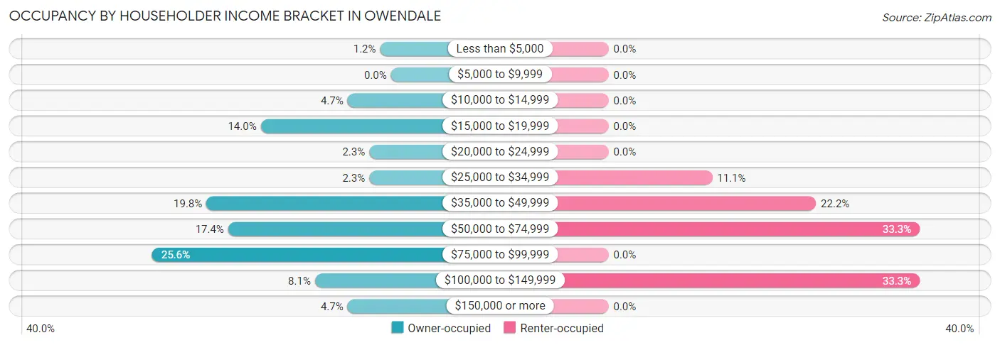 Occupancy by Householder Income Bracket in Owendale