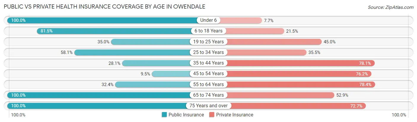 Public vs Private Health Insurance Coverage by Age in Owendale