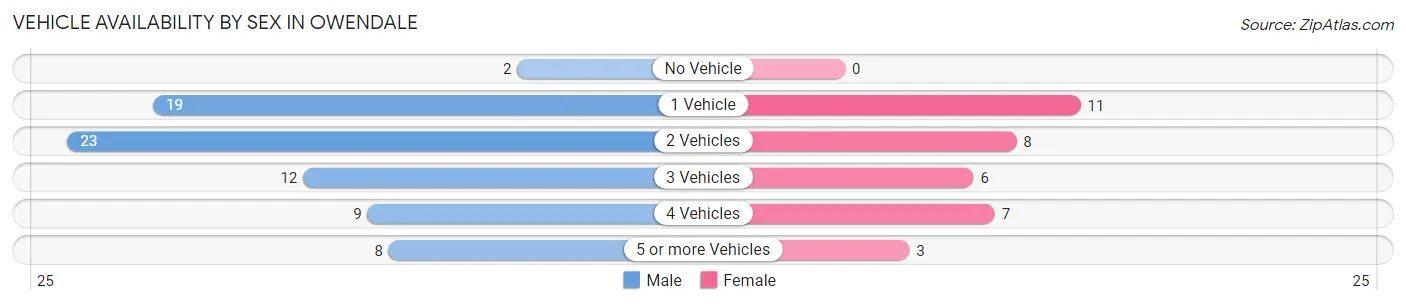 Vehicle Availability by Sex in Owendale