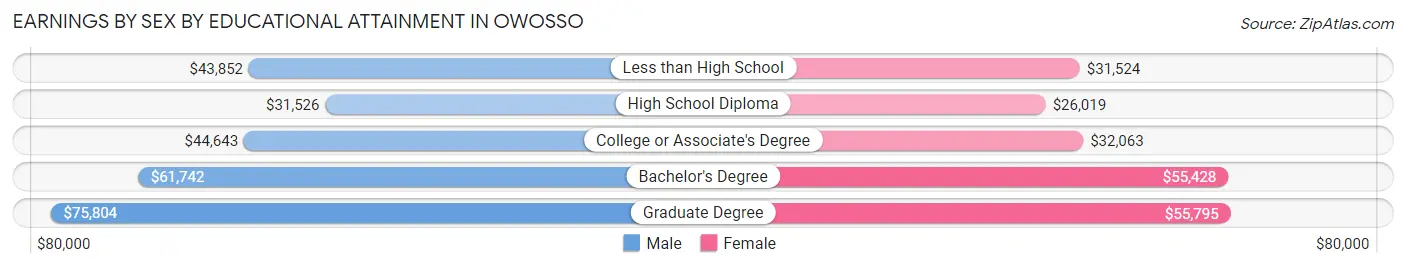 Earnings by Sex by Educational Attainment in Owosso