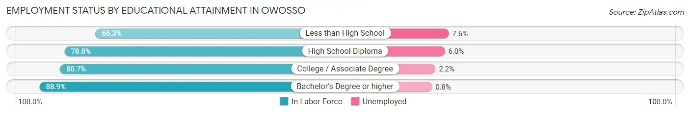 Employment Status by Educational Attainment in Owosso