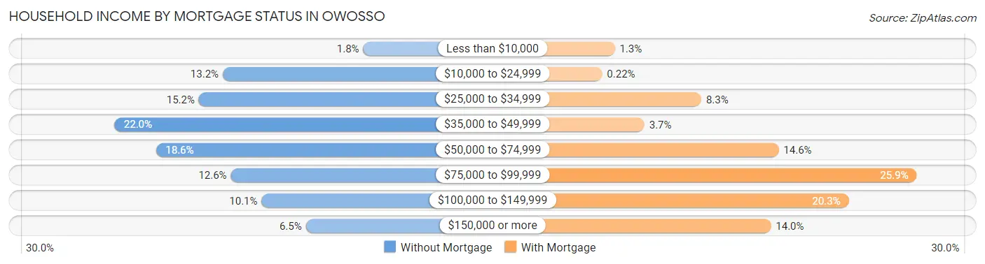 Household Income by Mortgage Status in Owosso