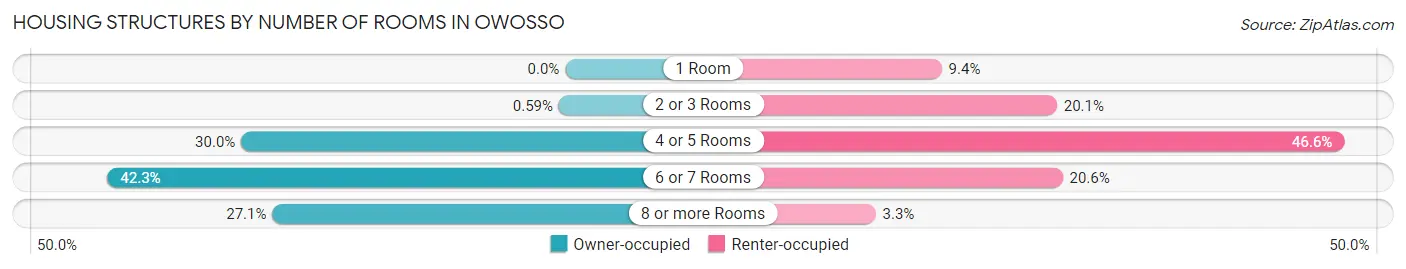 Housing Structures by Number of Rooms in Owosso
