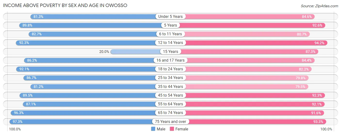 Income Above Poverty by Sex and Age in Owosso