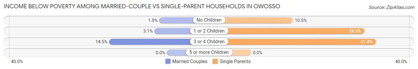 Income Below Poverty Among Married-Couple vs Single-Parent Households in Owosso