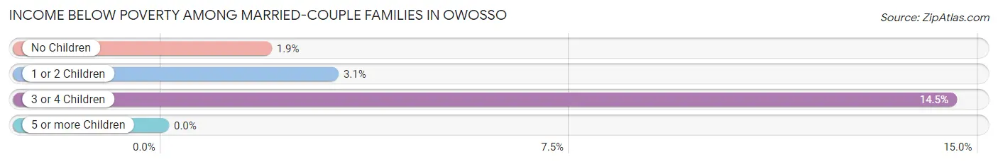 Income Below Poverty Among Married-Couple Families in Owosso