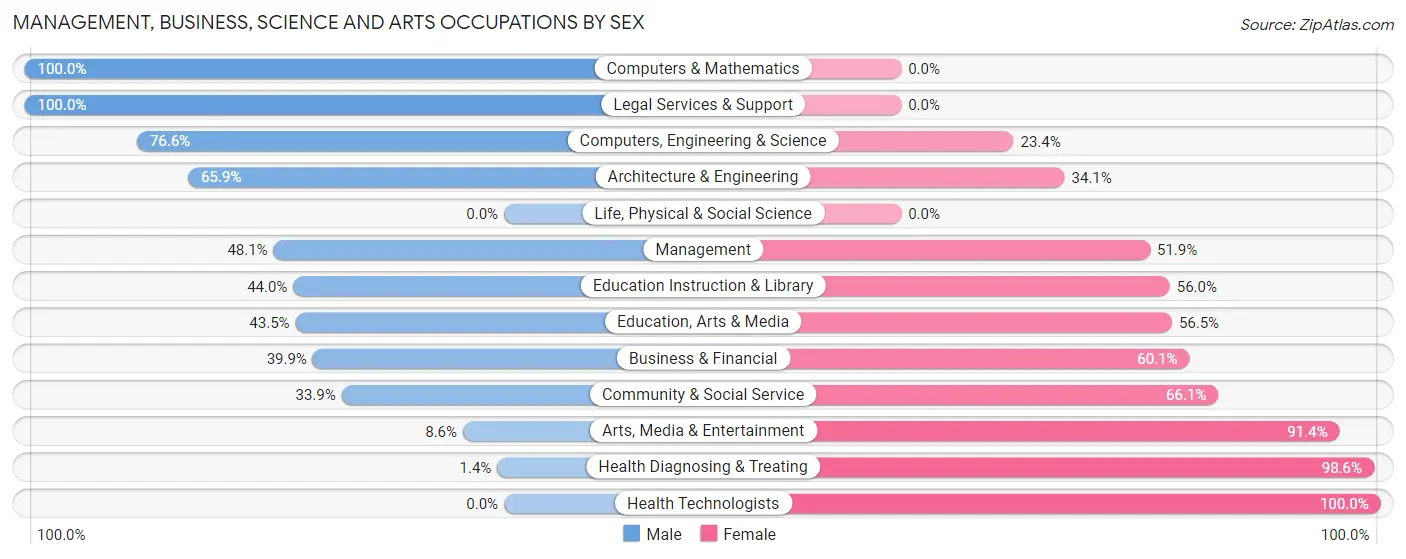 Management, Business, Science and Arts Occupations by Sex in Owosso