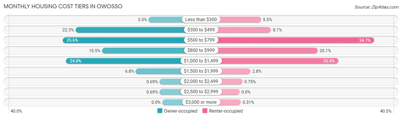 Monthly Housing Cost Tiers in Owosso
