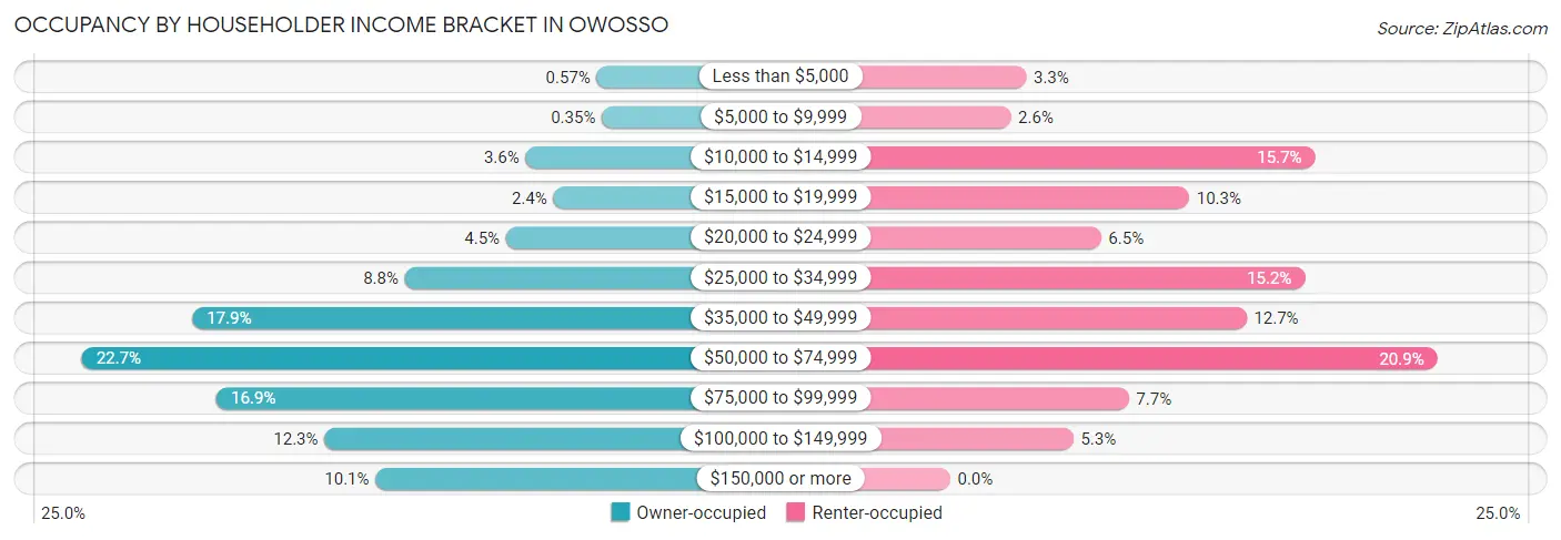 Occupancy by Householder Income Bracket in Owosso