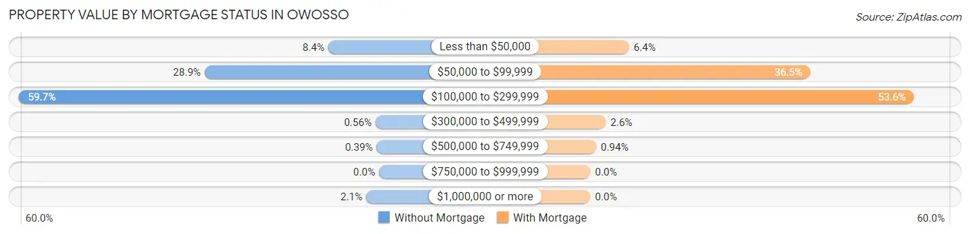 Property Value by Mortgage Status in Owosso