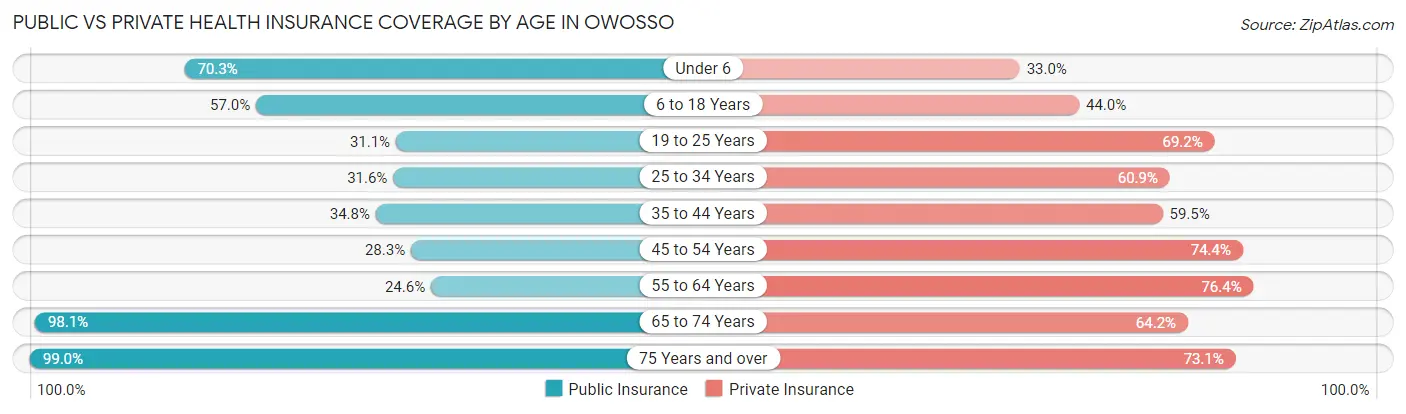 Public vs Private Health Insurance Coverage by Age in Owosso