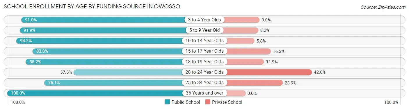 School Enrollment by Age by Funding Source in Owosso