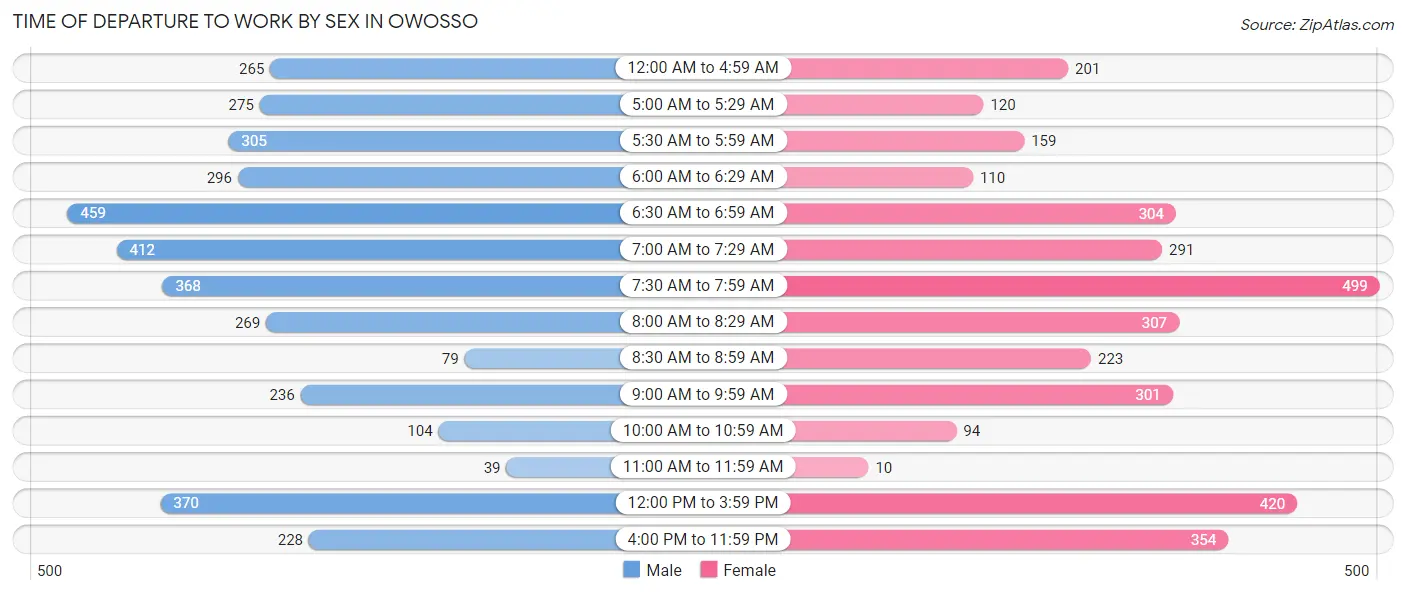 Time of Departure to Work by Sex in Owosso