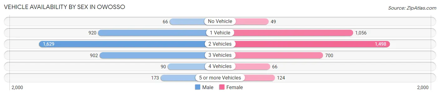 Vehicle Availability by Sex in Owosso