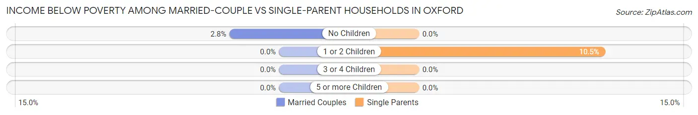Income Below Poverty Among Married-Couple vs Single-Parent Households in Oxford