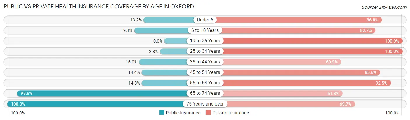 Public vs Private Health Insurance Coverage by Age in Oxford