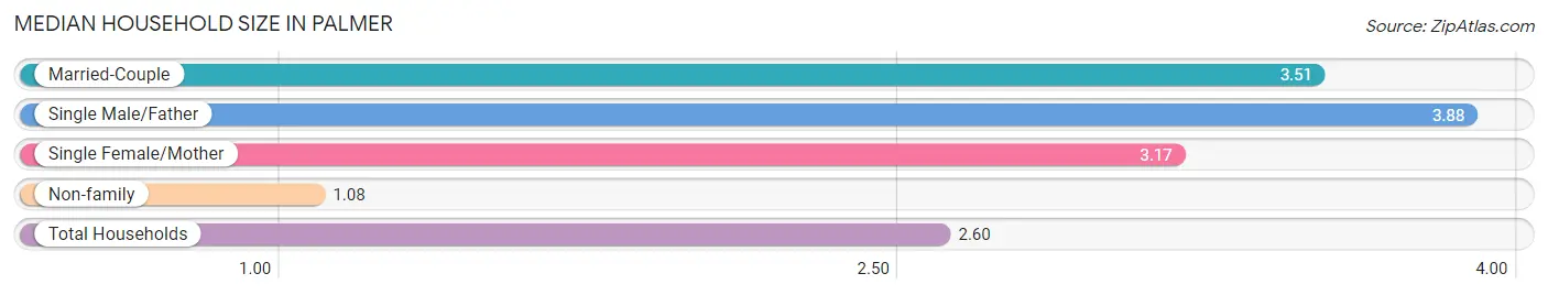 Median Household Size in Palmer