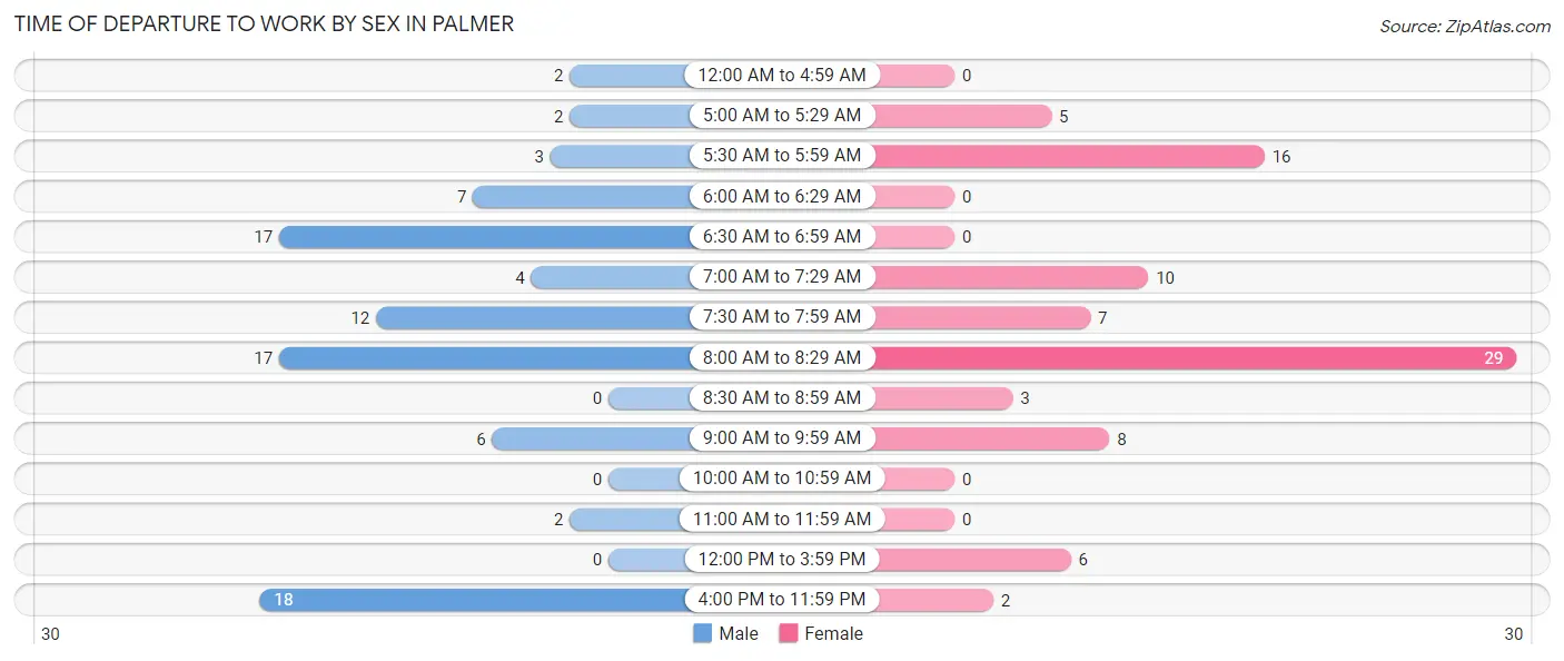 Time of Departure to Work by Sex in Palmer