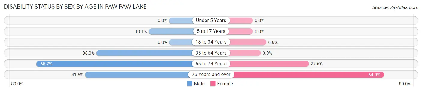 Disability Status by Sex by Age in Paw Paw Lake