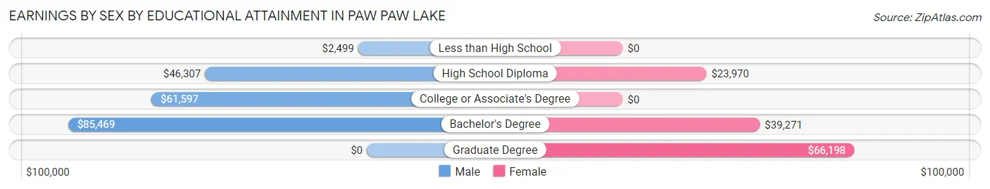 Earnings by Sex by Educational Attainment in Paw Paw Lake