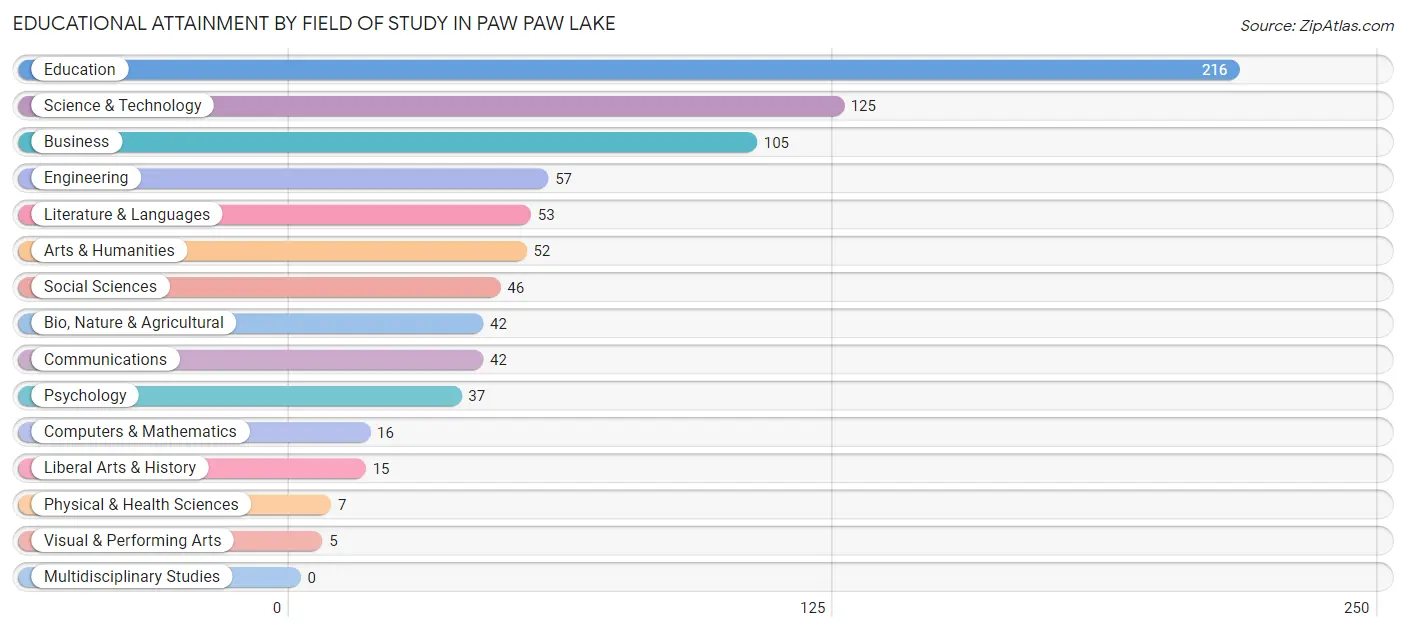 Educational Attainment by Field of Study in Paw Paw Lake