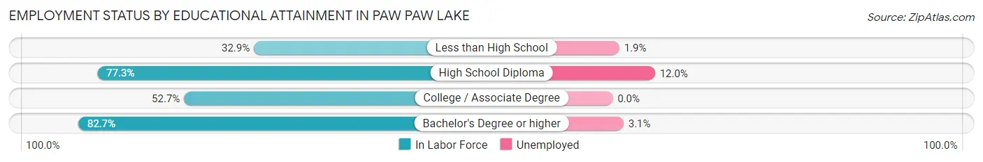 Employment Status by Educational Attainment in Paw Paw Lake