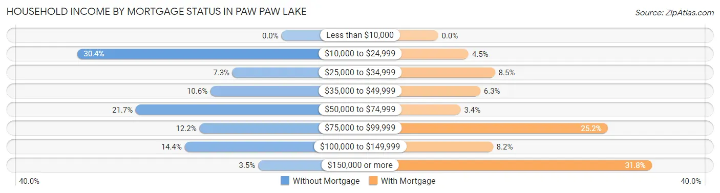 Household Income by Mortgage Status in Paw Paw Lake