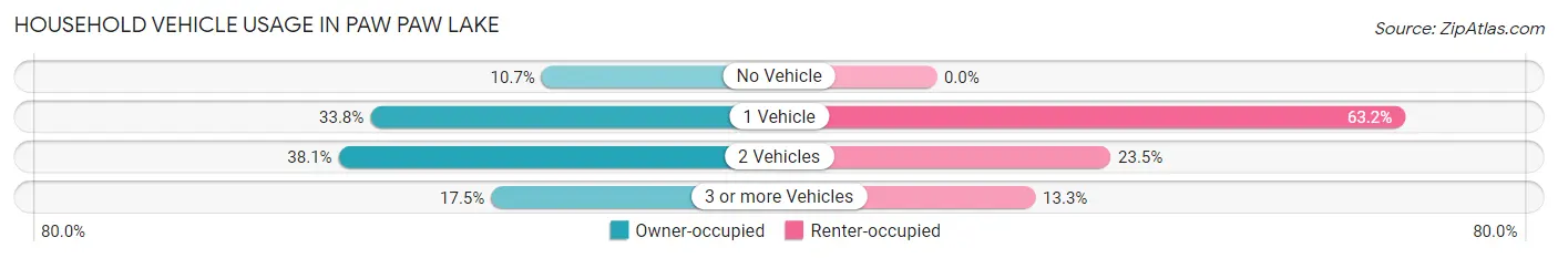 Household Vehicle Usage in Paw Paw Lake